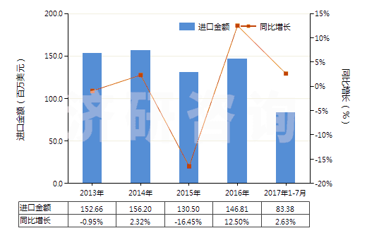 2013-2017年7月中國制造油漆（含瓷漆）用的顏料、零售形狀及零售包裝的染料或其他著色料(HS32129000)進口總額及增速統(tǒng)計